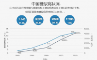 从糖尿病流行病学特点看糖尿病的发病原因及预防措施