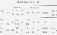 几丁聚糖在肿瘤放化疗中的功能与作用