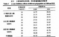 小分子肽在各大医院临床实践应用情况