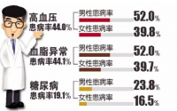 小分子肽对三高的作用辅助降血压的原理