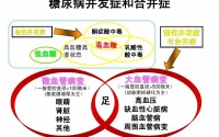 糖尿病并发症到底有多严重？如何预防糖尿病并发症？
