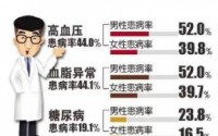 三高人群适合吃什么？小分子肽与调节改善高血压、高血脂、高血糖的作用！