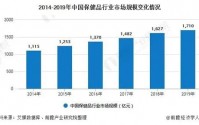 加盟药食产品保健品是否靠谱？国内大健康行业发展现状