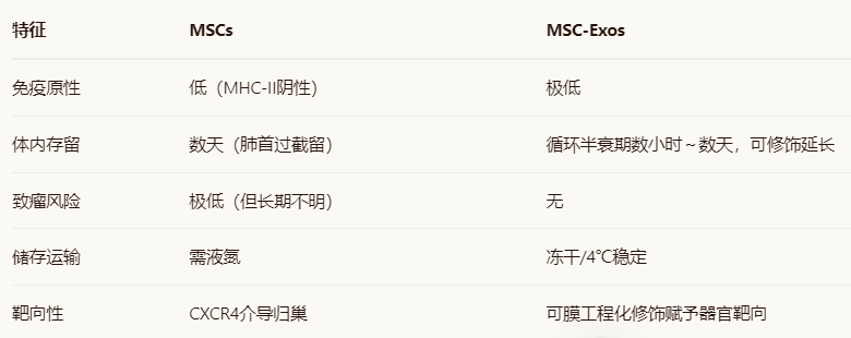 MSCs来源外泌体抗衰老.png